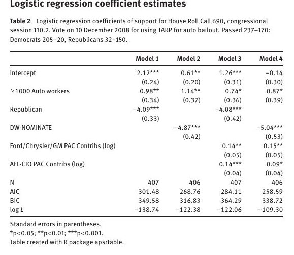 Featured visual from Driving Support: Workers, PACs, and Congressional Support of the Auto Industry