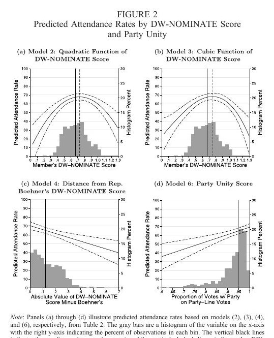 Featured visual from Who Benefits from the Party Organization? Evidence from Republican House Members’ Attendance at Caucus Meetings