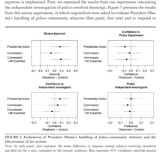 Featured visual from Attitudes toward Delegation to Presidential Commissions