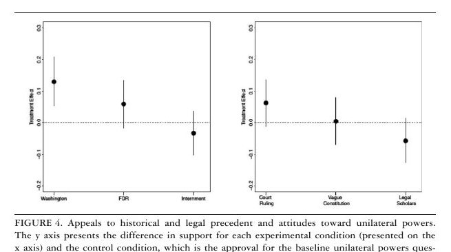 Featured visual from The Contextual Determinants of Support for Unilateral Action