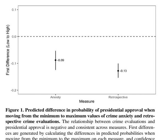 Featured visual from Crime and Presidential Accountability: A Case of Racially Conditioned Issue Ownership