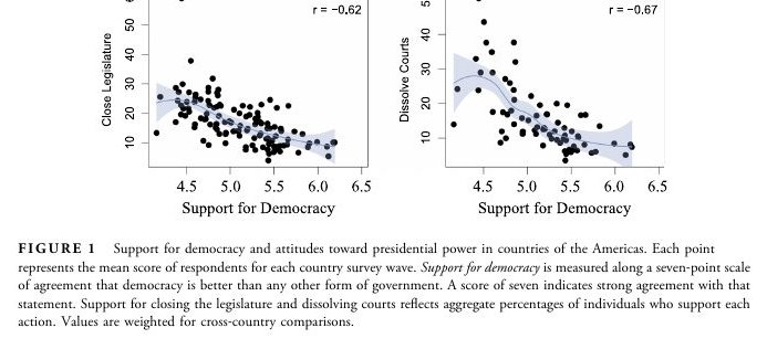 Featured visual from Democratic Values and Support for Executive Power