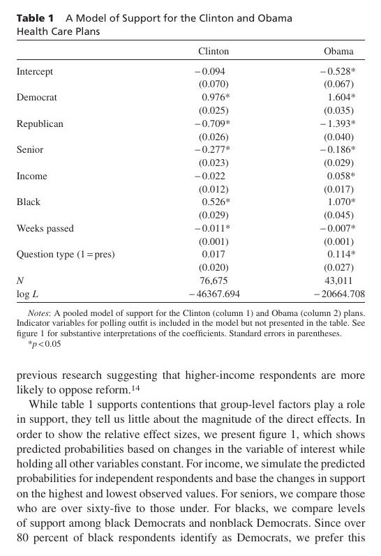 Featured visual from Responsive Partisanship: Public Support for the Clinton and Obama Health Care Plans