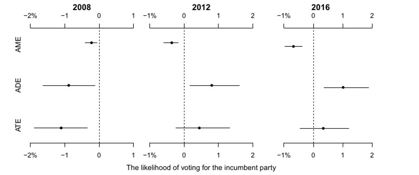 Three-panel coefficient plot of local unemployment effects on incumbent-party vote choice