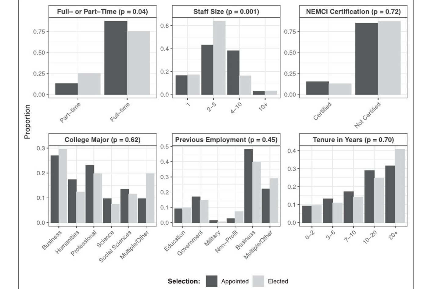 Six-panel chart comparing institutional capacity among appointed and elected municipal clerks