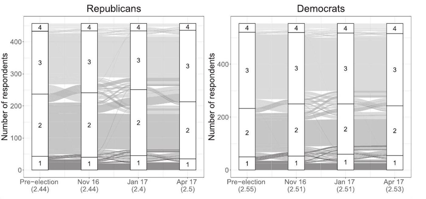River plots comparing household economic perceptions among Republicans and Democrats over time
