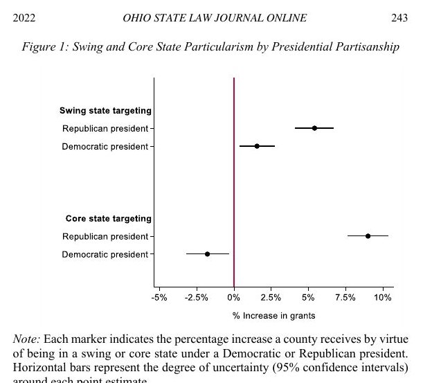 Featured visual from Partisanship, Trump, and the Normative Implications of Presidential Particularism: A Response to Pasachoff’s Executive Branch Control of Federal Grants
