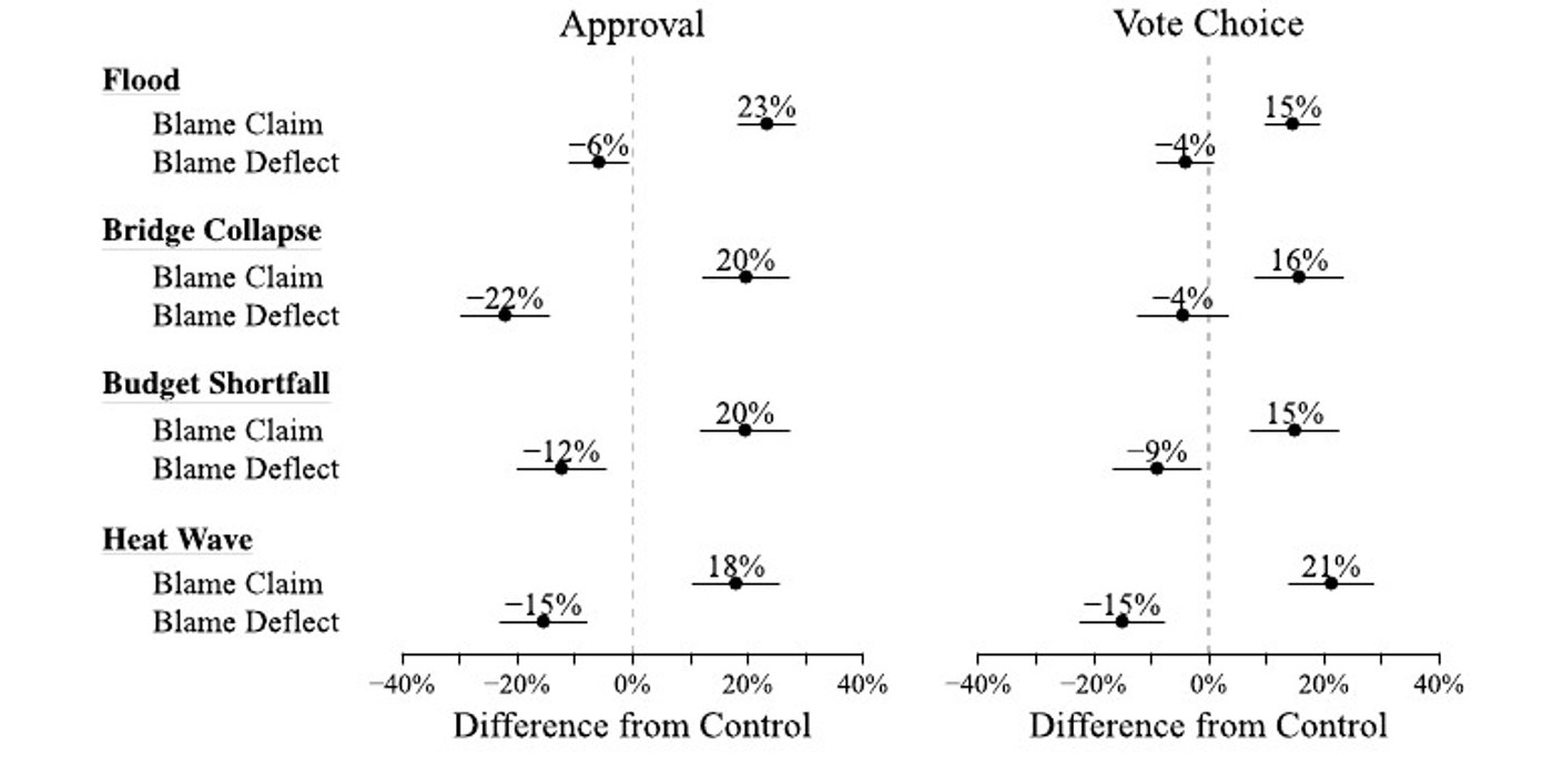 Coefficient plot comparing public responses to blame claiming and blame deflection across crises