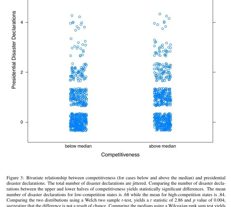 Featured visual from Political Disaster: Unilateral Powers, Electoral Incentives, and Presidential Disaster Declarations