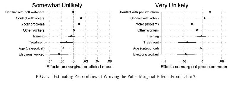 Featured visual from Guardians at the Gates: Poll Worker Retention in a Challenging Election Environment