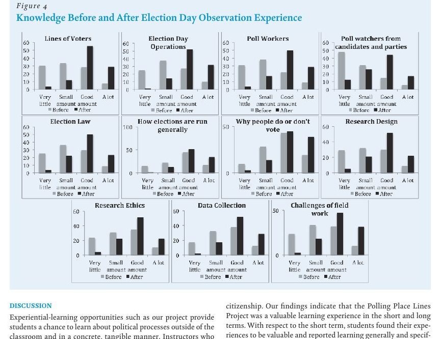 Featured visual from Pedagogical Value of Polling Place Observation By Students