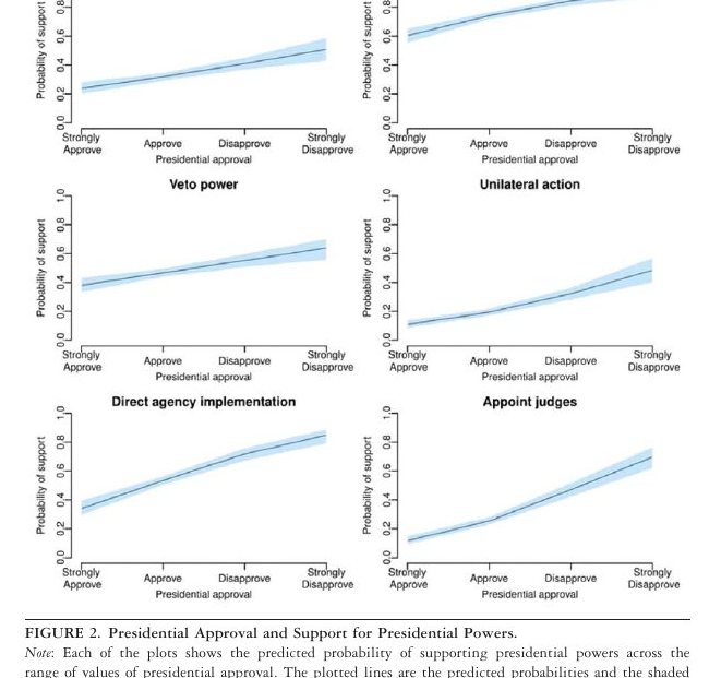 Featured visual from Public Opinion toward Presidential Power