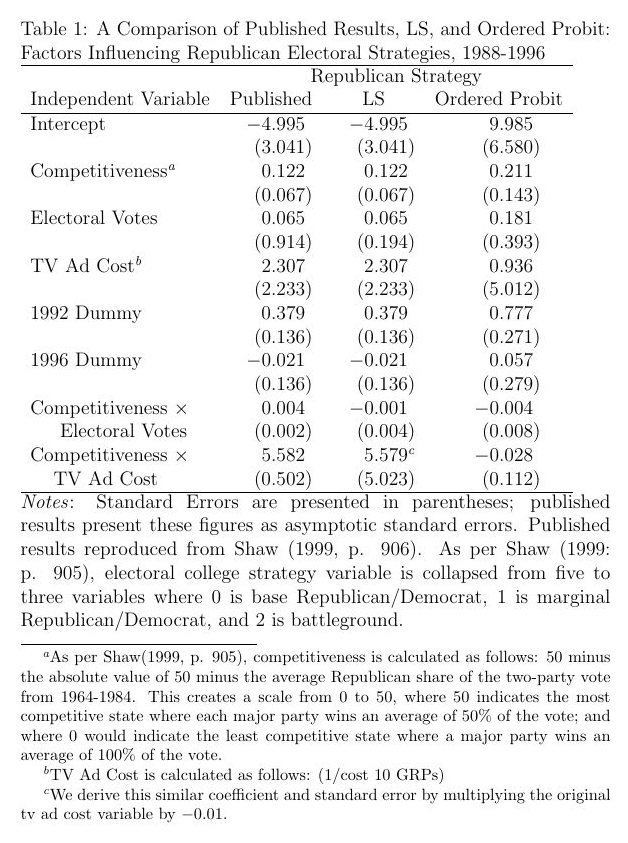 Featured visual from A Reassessment of Presidential Campaign Strategy Formation and Candidate Resource Allocation
