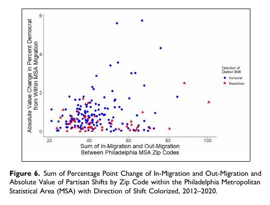 Featured visual from Short-Haul Moves and the Political Geography of Partisanship: Intrametropolitan Migration as a Force for Change in U.S. Politics