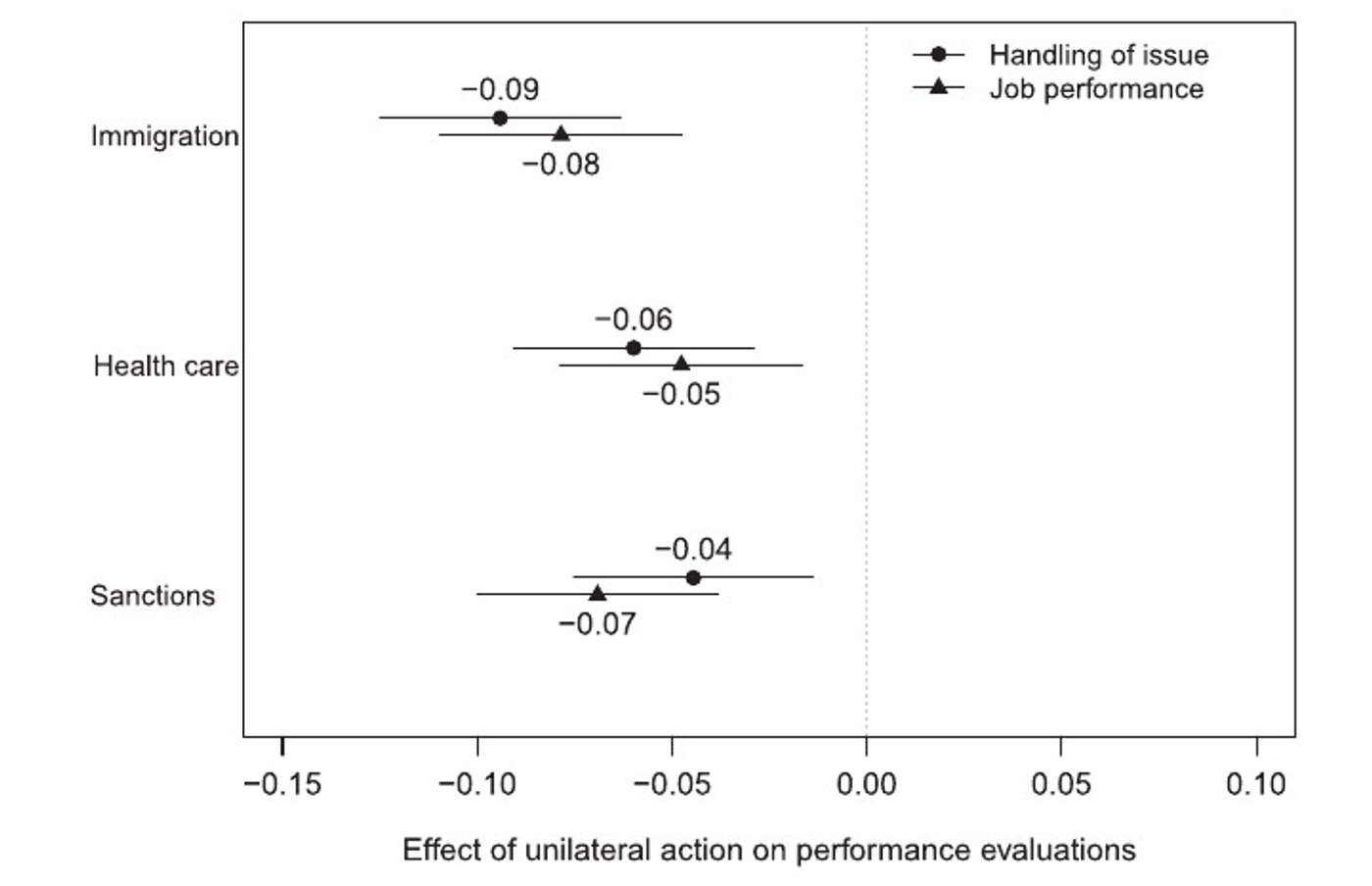 Coefficient plot of unilateral action effects on presidential performance evaluations