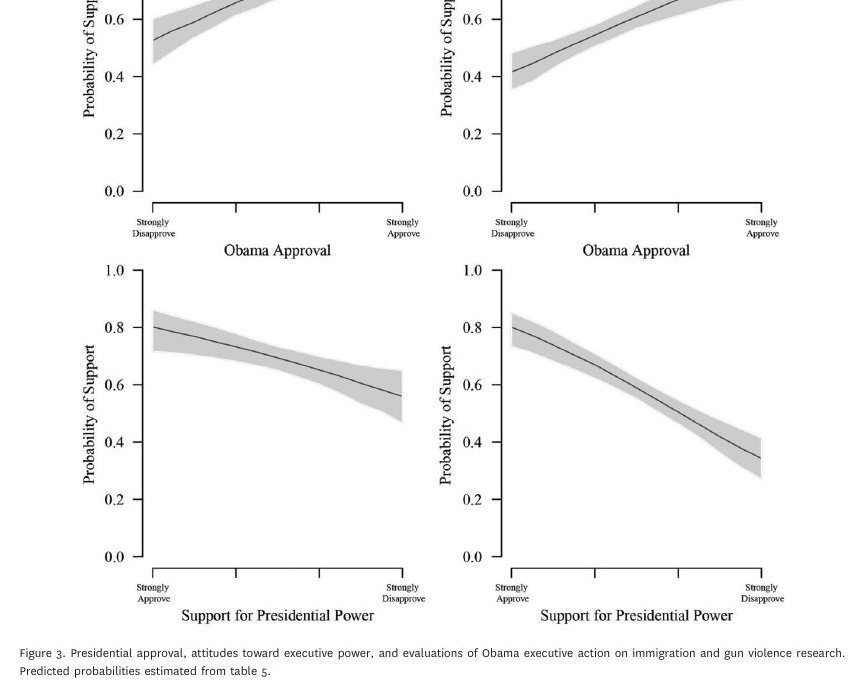 Featured visual from Unilateral Powers, Public Opinion, and the Presidency