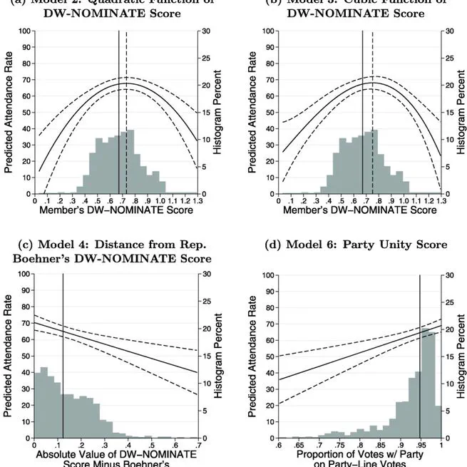 Who Benefits from the Party Organization? Evidence from Republican House Members' Attendance at Caucus Meetings