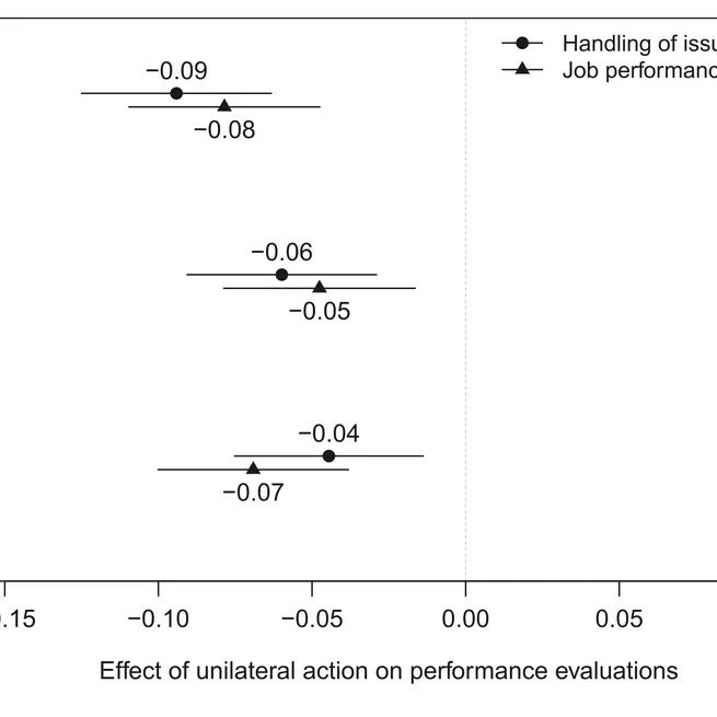 Unilateral Inaction: Congressional Gridlock, Interbranch Conflict, and Public Evaluations of Executive Power