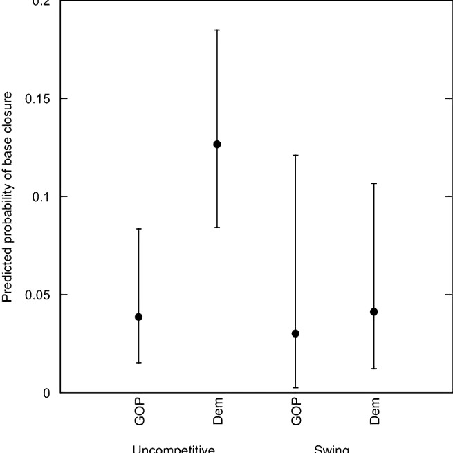 Presidential Particularism in Disaster Declarations and Military Base Closures