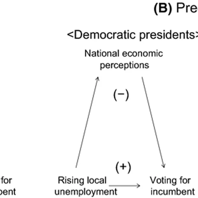 Local Unemployment and Voting for President: Uncovering Causal Mechanisms